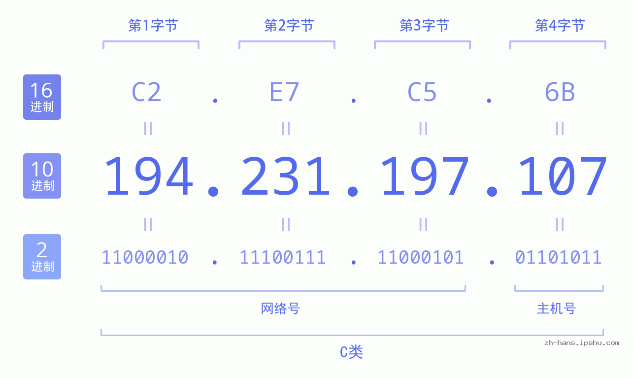 IP地址:194.231.197.107 数据结构图 二进制 十进制 十六进制 IPv4: 194.231.197.107 网络类型 网络号 主机号