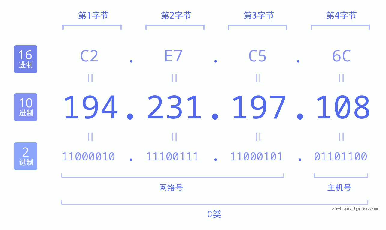 IP地址:194.231.197.108 数据结构图 二进制 十进制 十六进制 IPv4: 194.231.197.108 网络类型 网络号 主机号