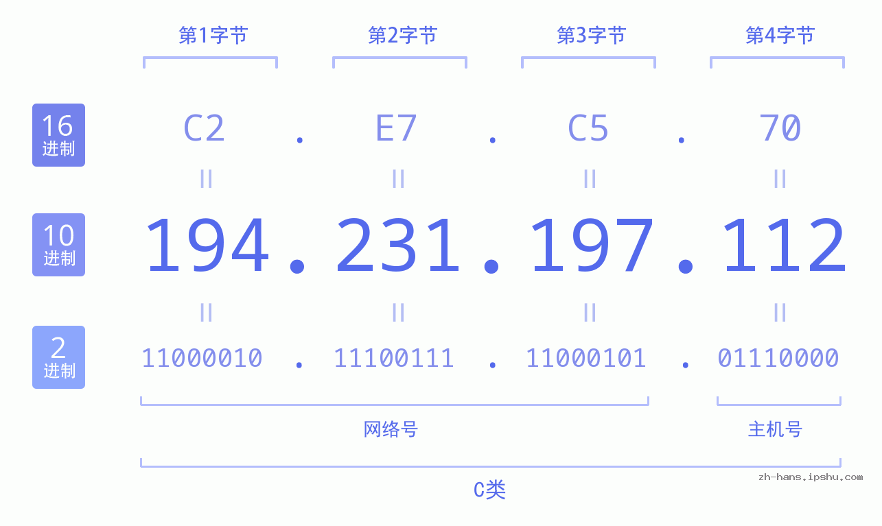 IP地址:194.231.197.112 数据结构图 二进制 十进制 十六进制 IPv4: 194.231.197.112 网络类型 网络号 主机号