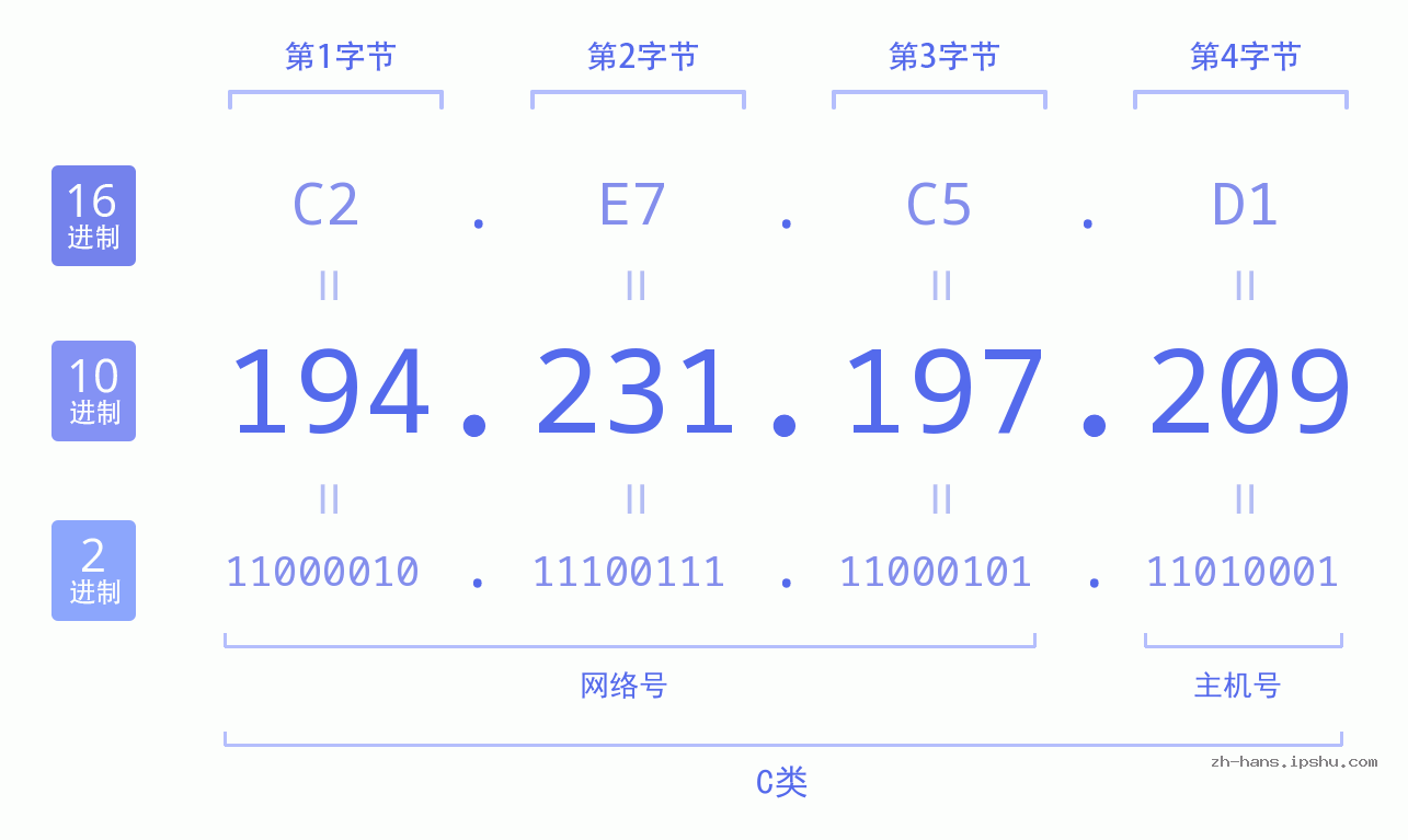 IP地址:194.231.197.209 数据结构图 二进制 十进制 十六进制 IPv4: 194.231.197.209 网络类型 网络号 主机号