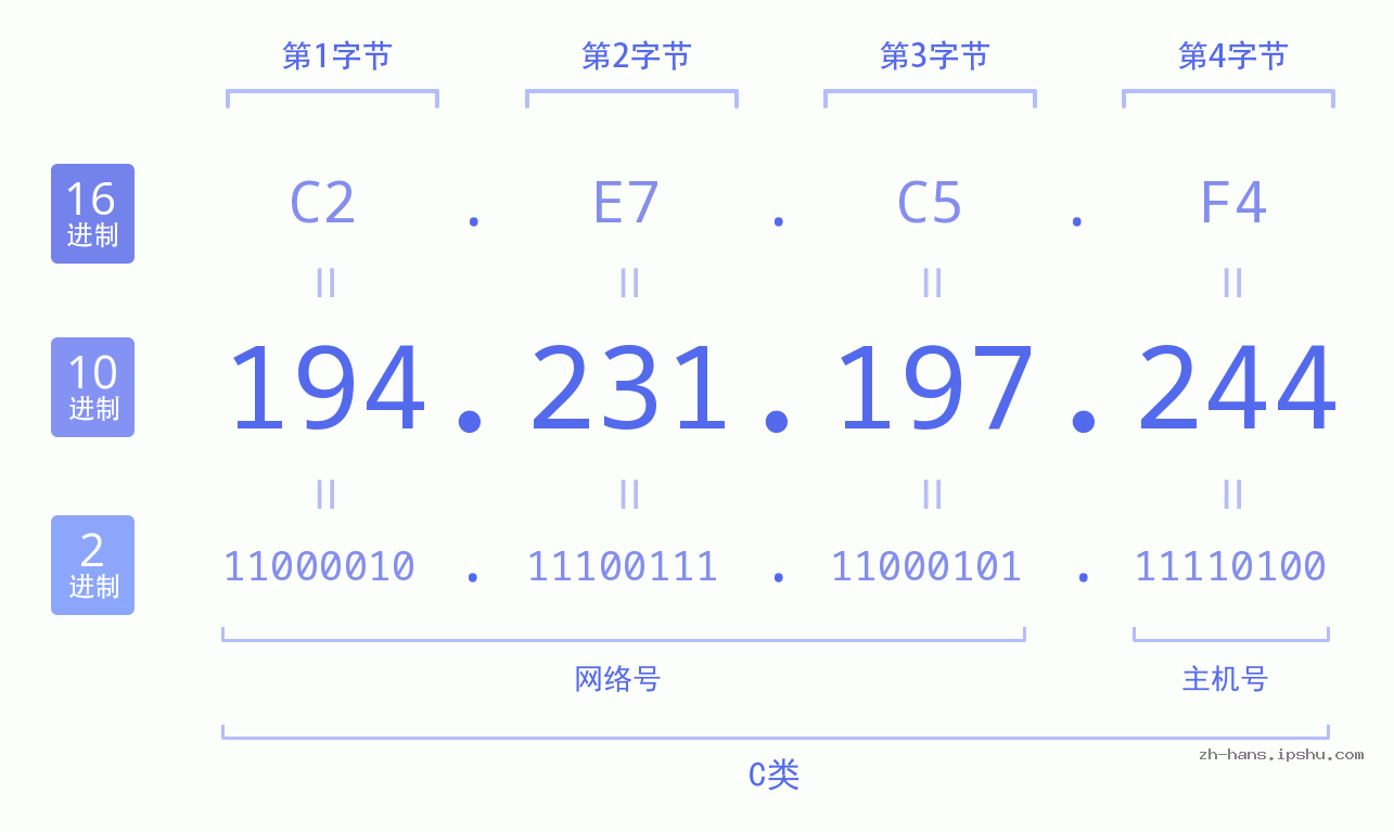 IP地址:194.231.197.244 数据结构图 二进制 十进制 十六进制 IPv4: 194.231.197.244 网络类型 网络号 主机号