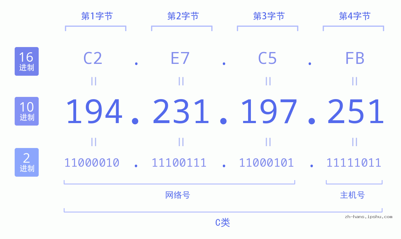 IP地址:194.231.197.251 数据结构图 二进制 十进制 十六进制 IPv4: 194.231.197.251 网络类型 网络号 主机号