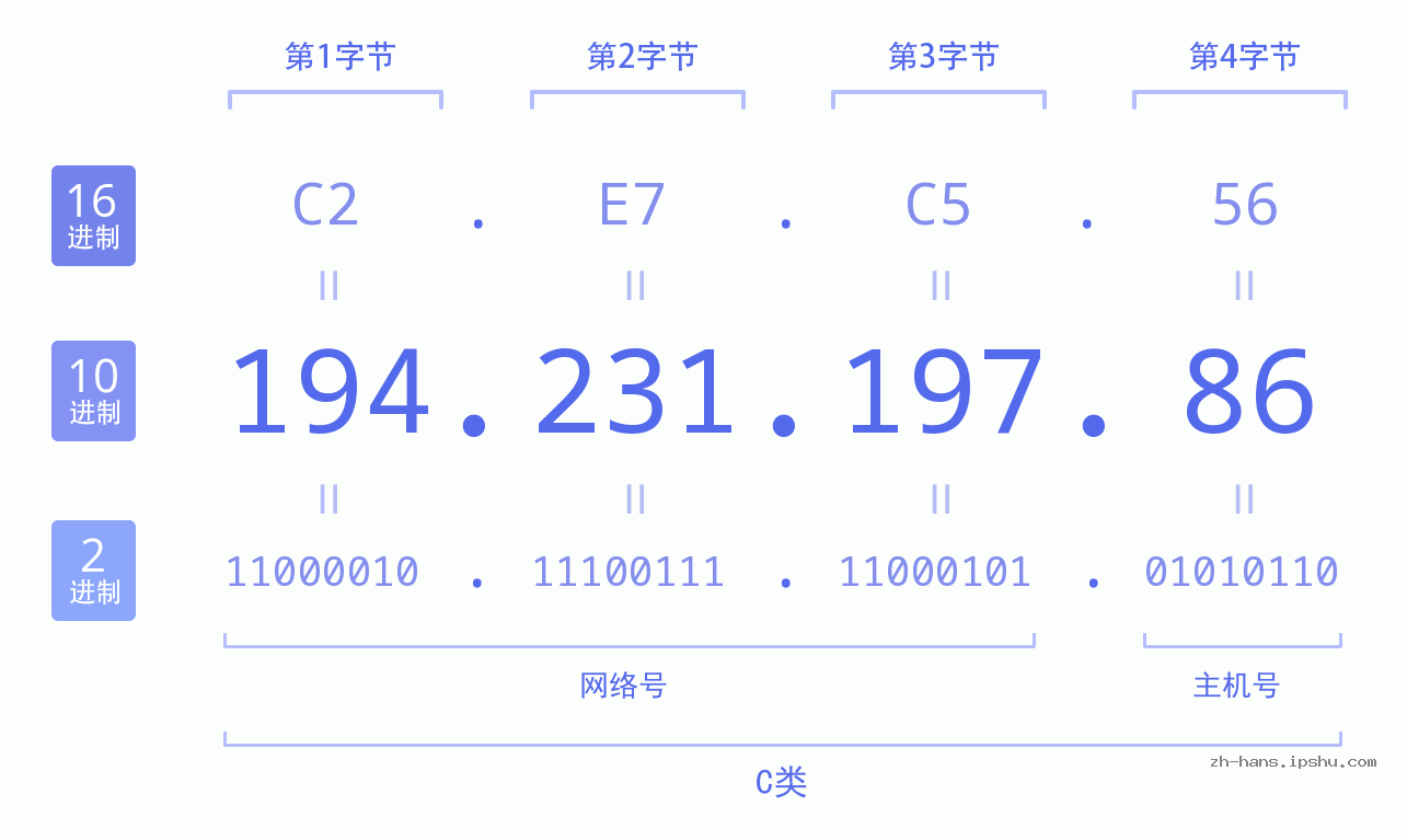 IP地址:194.231.197.86 数据结构图 二进制 十进制 十六进制 IPv4: 194.231.197.86 网络类型 网络号 主机号