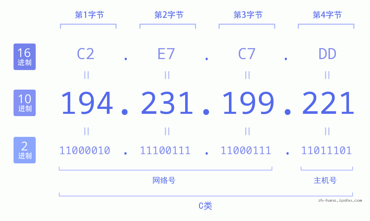 IP地址:194.231.199.221 数据结构图 二进制 十进制 十六进制 IPv4: 194.231.199.221 网络类型 网络号 主机号