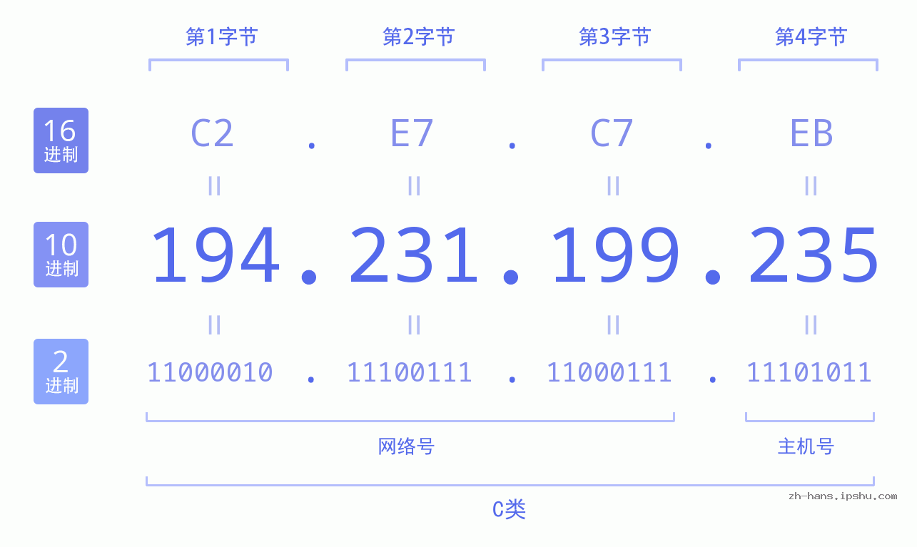 IP地址:194.231.199.235 数据结构图 二进制 十进制 十六进制 IPv4: 194.231.199.235 网络类型 网络号 主机号