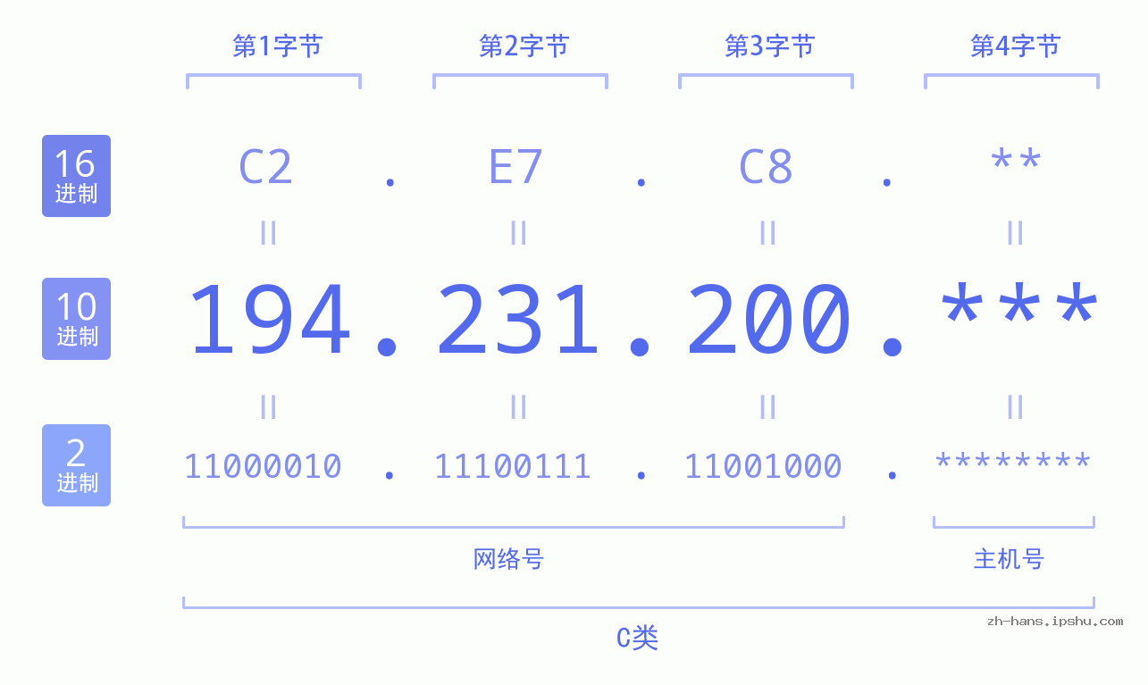 IP地址:194.231.200 数据结构图 二进制 十进制 十六进制 IPv4: 194.231.200 网络类型 网络号 主机号