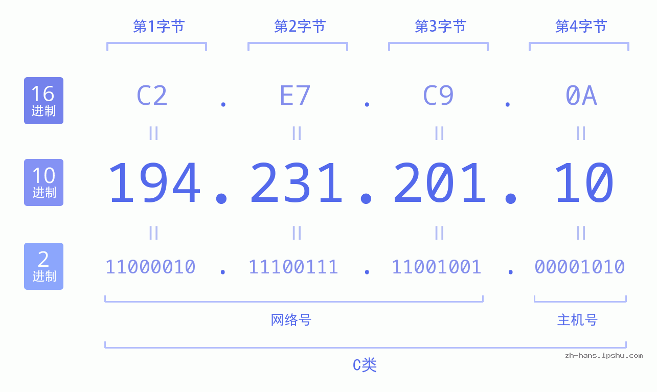 IP地址:194.231.201.10 数据结构图 二进制 十进制 十六进制 IPv4: 194.231.201.10 网络类型 网络号 主机号