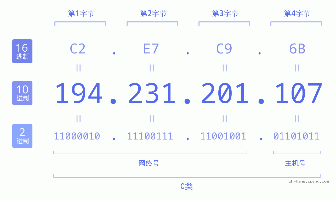 IP地址:194.231.201.107 数据结构图 二进制 十进制 十六进制 IPv4: 194.231.201.107 网络类型 网络号 主机号