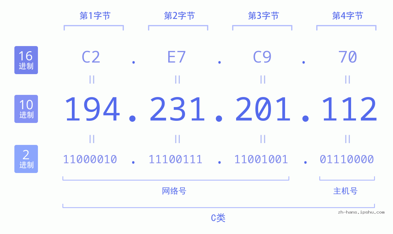 IP地址:194.231.201.112 数据结构图 二进制 十进制 十六进制 IPv4: 194.231.201.112 网络类型 网络号 主机号