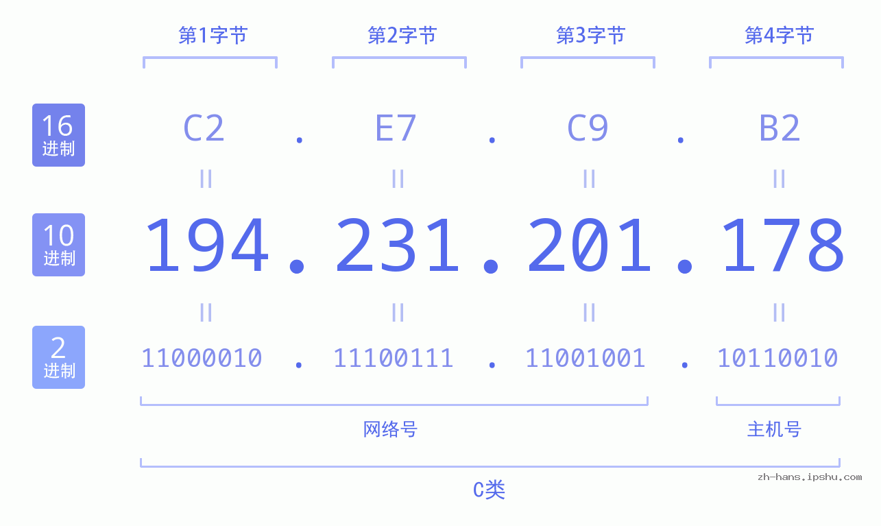 IP地址:194.231.201.178 数据结构图 二进制 十进制 十六进制 IPv4: 194.231.201.178 网络类型 网络号 主机号