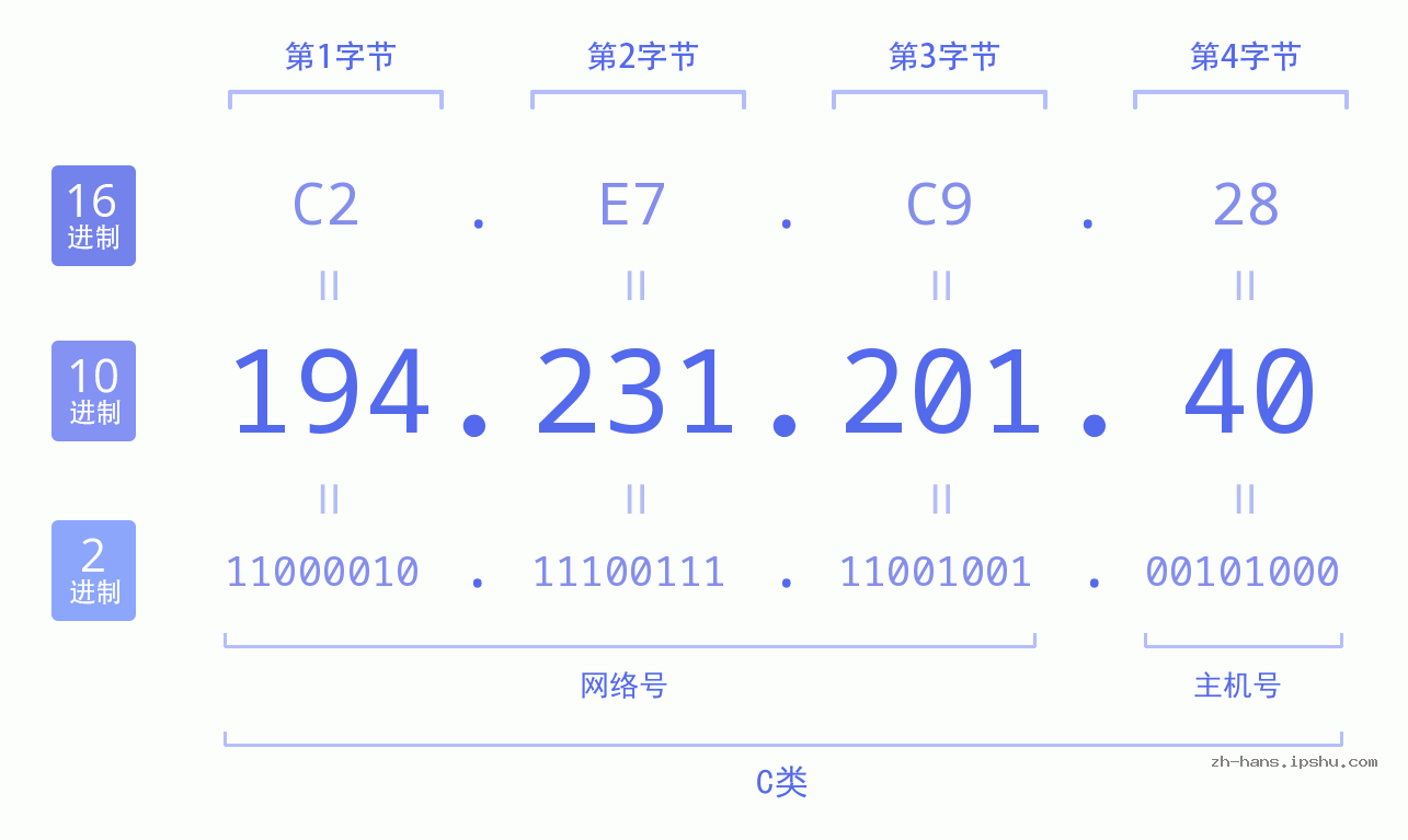 IP地址:194.231.201.40 数据结构图 二进制 十进制 十六进制 IPv4: 194.231.201.40 网络类型 网络号 主机号
