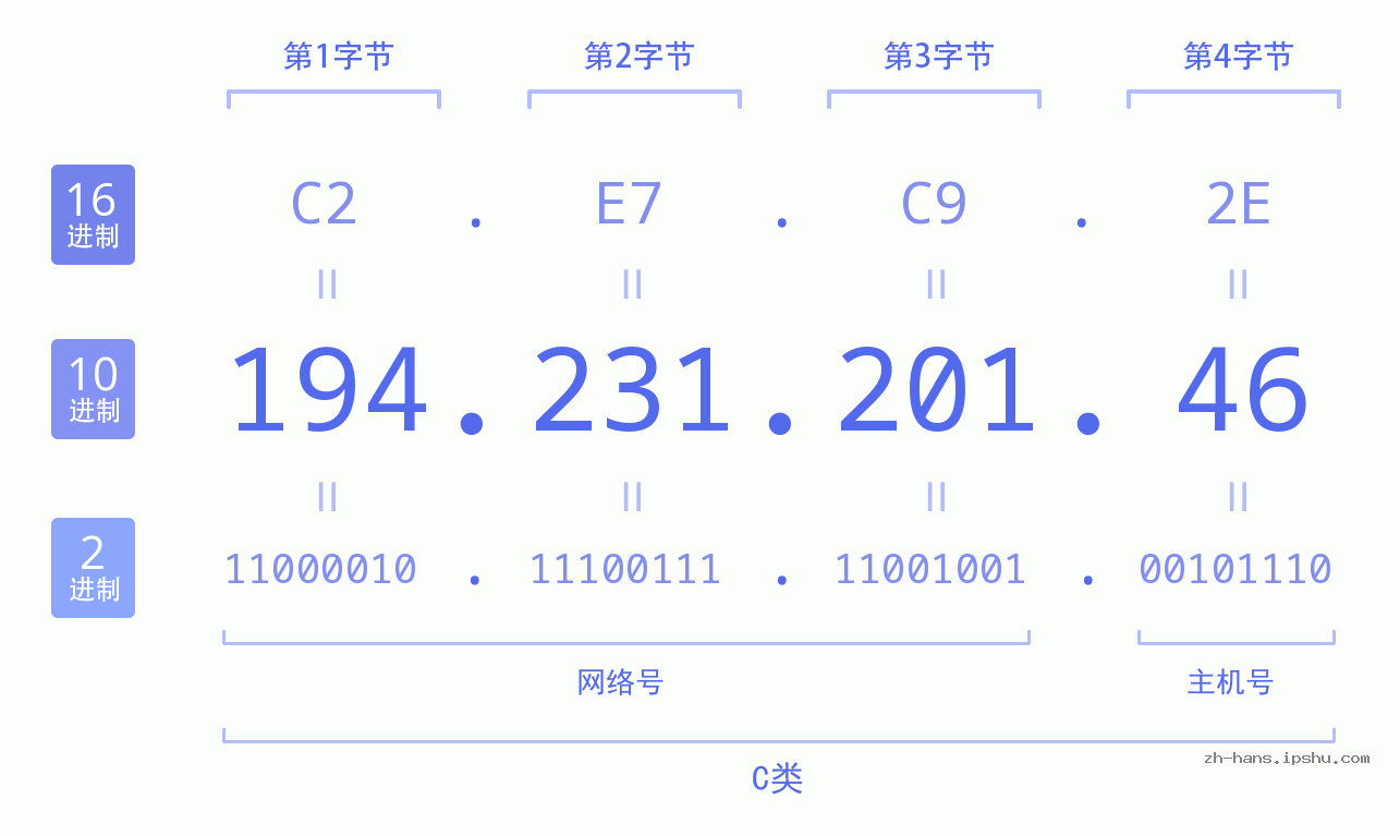 IP地址:194.231.201.46 数据结构图 二进制 十进制 十六进制 IPv4: 194.231.201.46 网络类型 网络号 主机号