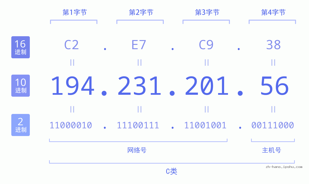 IP地址:194.231.201.56 数据结构图 二进制 十进制 十六进制 IPv4: 194.231.201.56 网络类型 网络号 主机号