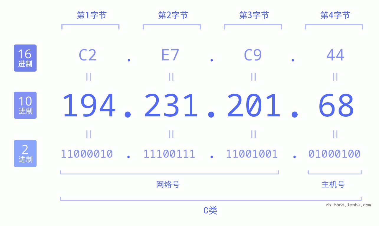 IP地址:194.231.201.68 数据结构图 二进制 十进制 十六进制 IPv4: 194.231.201.68 网络类型 网络号 主机号