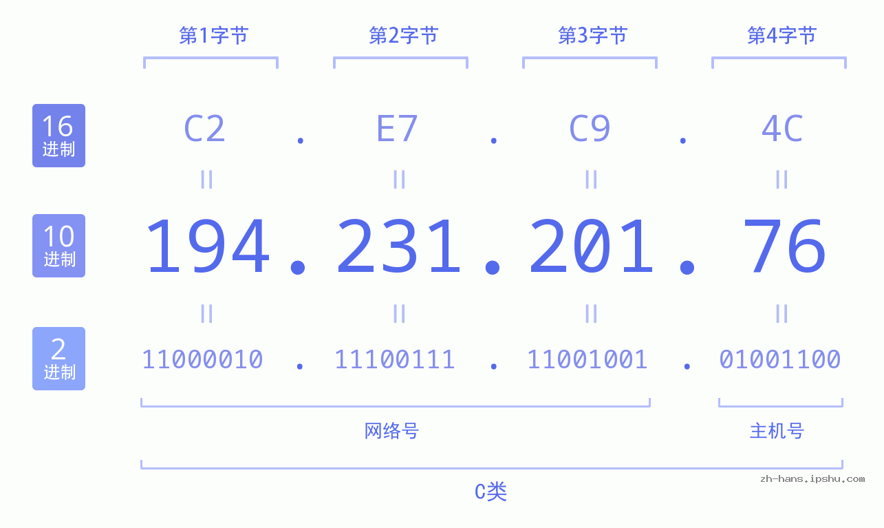 IP地址:194.231.201.76 数据结构图 二进制 十进制 十六进制 IPv4: 194.231.201.76 网络类型 网络号 主机号