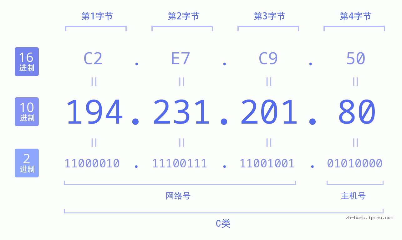 IP地址:194.231.201.80 数据结构图 二进制 十进制 十六进制 IPv4: 194.231.201.80 网络类型 网络号 主机号
