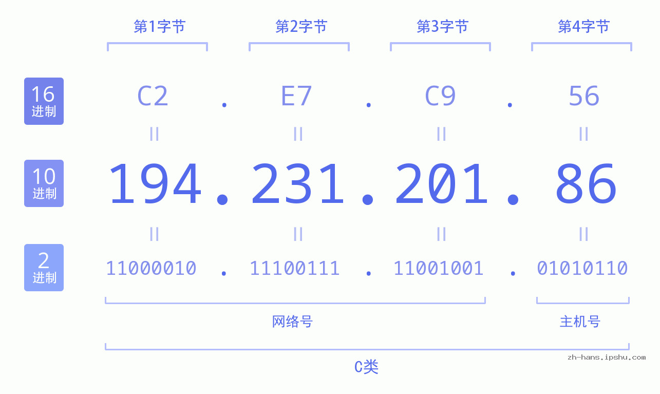 IP地址:194.231.201.86 数据结构图 二进制 十进制 十六进制 IPv4: 194.231.201.86 网络类型 网络号 主机号