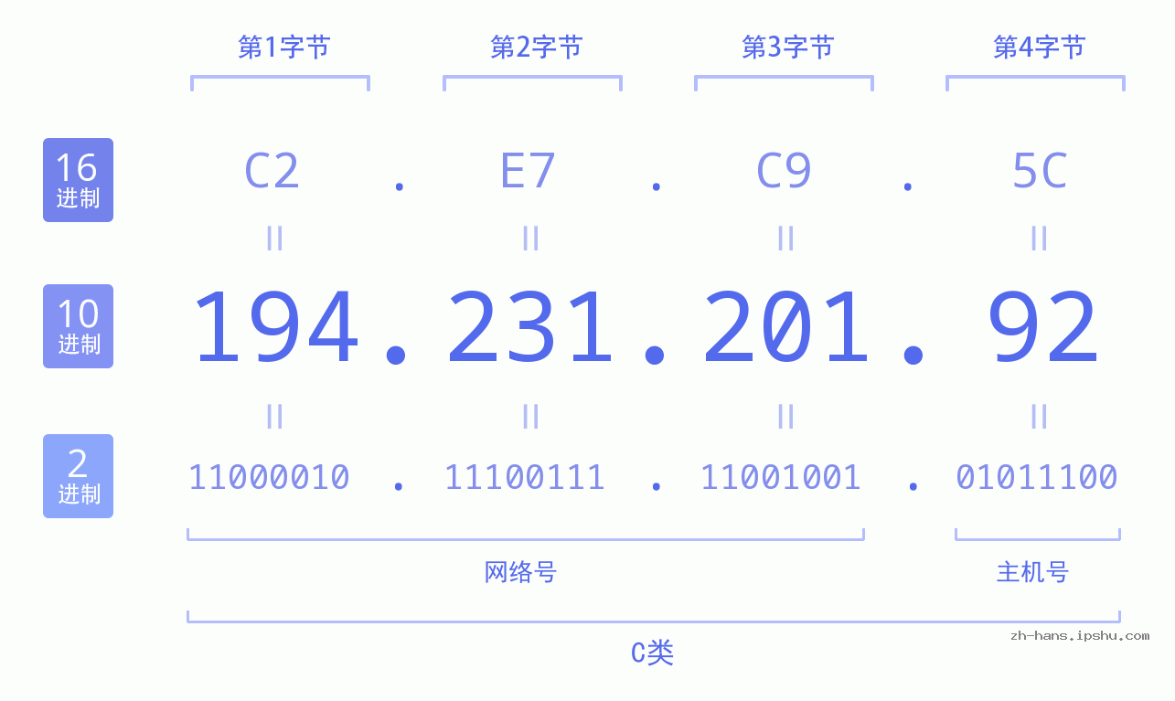 IP地址:194.231.201.92 数据结构图 二进制 十进制 十六进制 IPv4: 194.231.201.92 网络类型 网络号 主机号