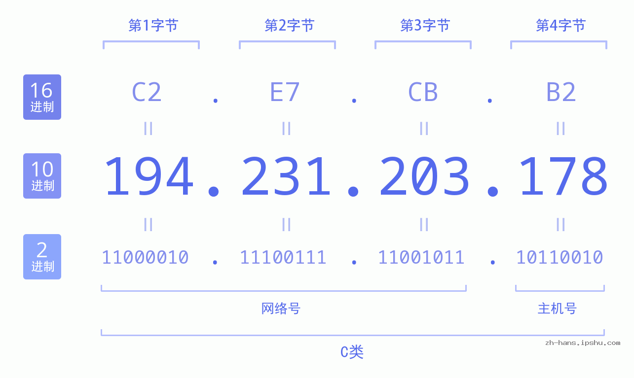 IP地址:194.231.203.178 数据结构图 二进制 十进制 十六进制 IPv4: 194.231.203.178 网络类型 网络号 主机号