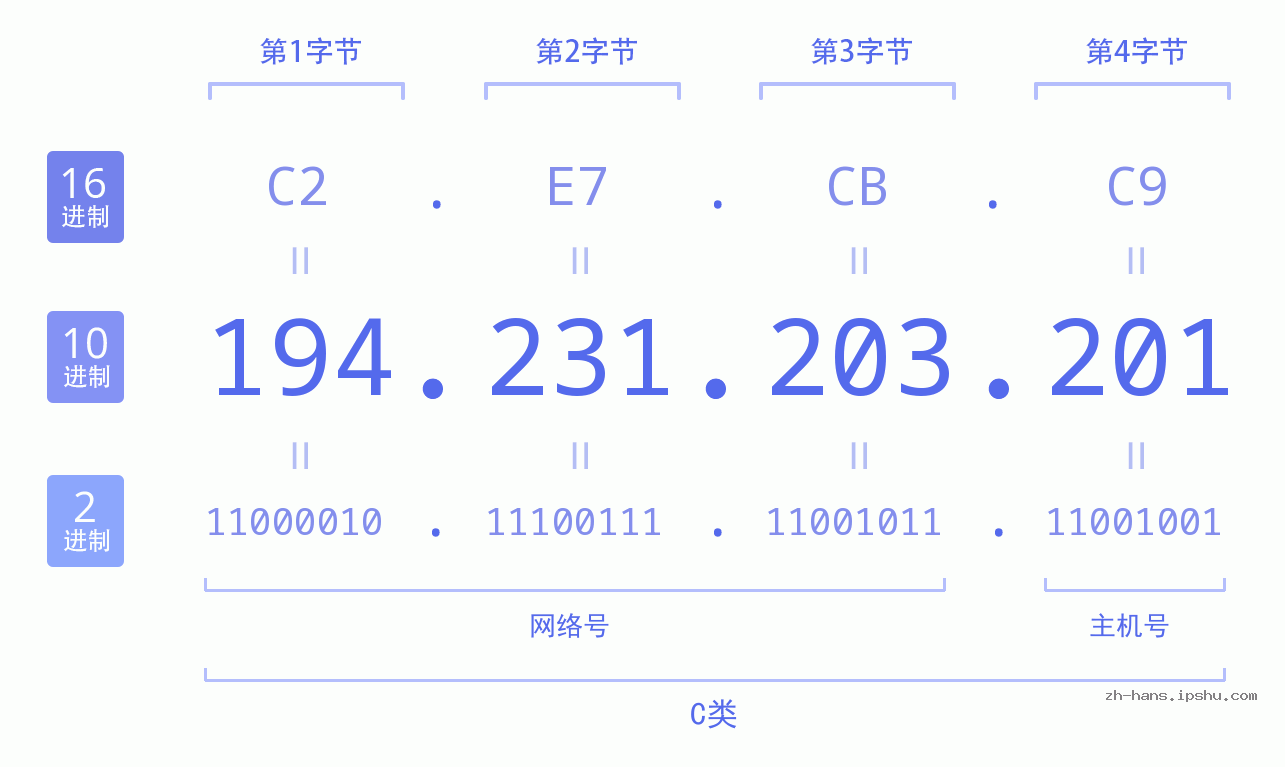 IP地址:194.231.203.201 数据结构图 二进制 十进制 十六进制 IPv4: 194.231.203.201 网络类型 网络号 主机号
