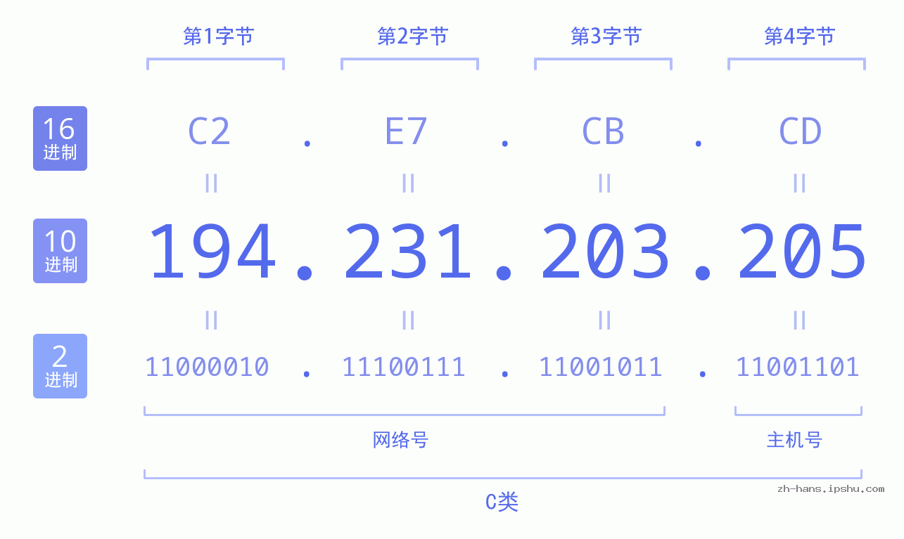 IP地址:194.231.203.205 数据结构图 二进制 十进制 十六进制 IPv4: 194.231.203.205 网络类型 网络号 主机号