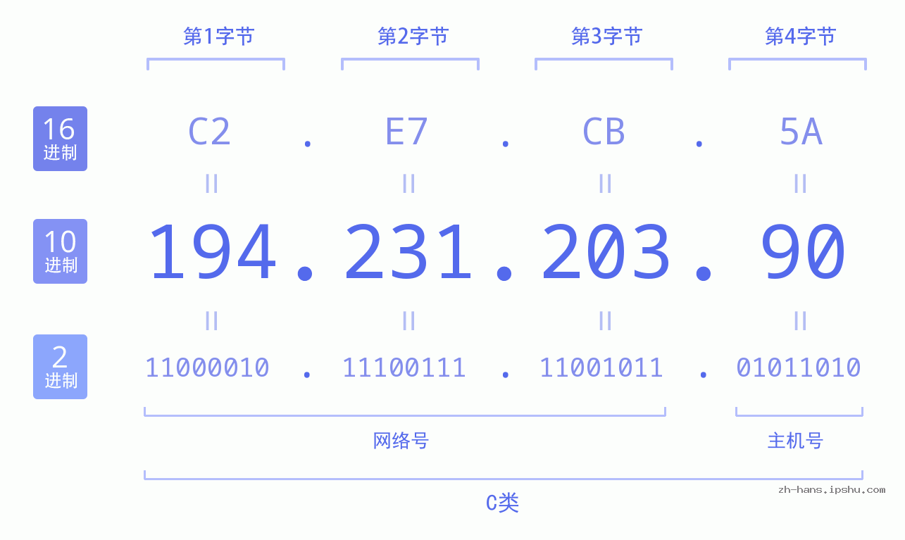IP地址:194.231.203.90 数据结构图 二进制 十进制 十六进制 IPv4: 194.231.203.90 网络类型 网络号 主机号
