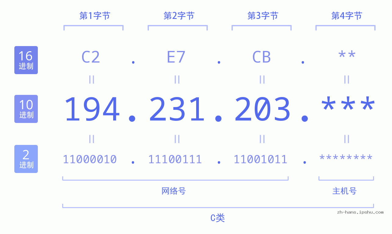 IP地址:194.231.203 数据结构图 二进制 十进制 十六进制 IPv4: 194.231.203 网络类型 网络号 主机号