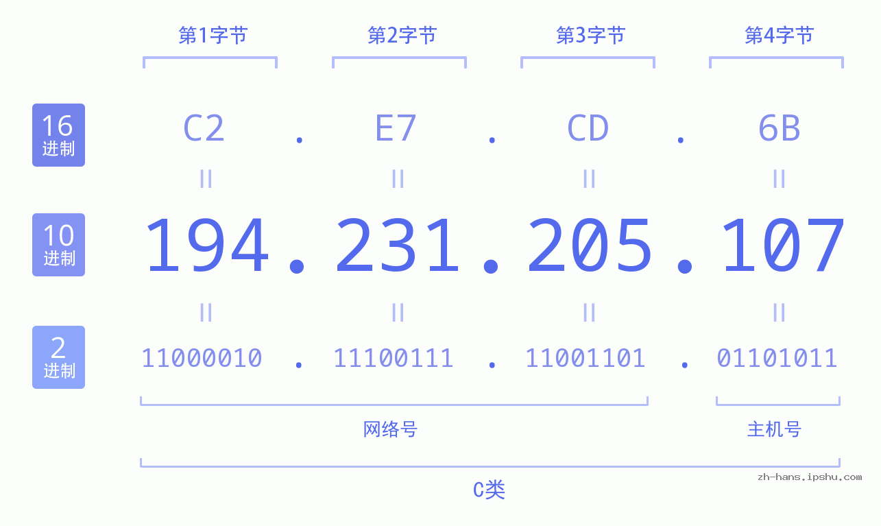 IP地址:194.231.205.107 数据结构图 二进制 十进制 十六进制 IPv4: 194.231.205.107 网络类型 网络号 主机号