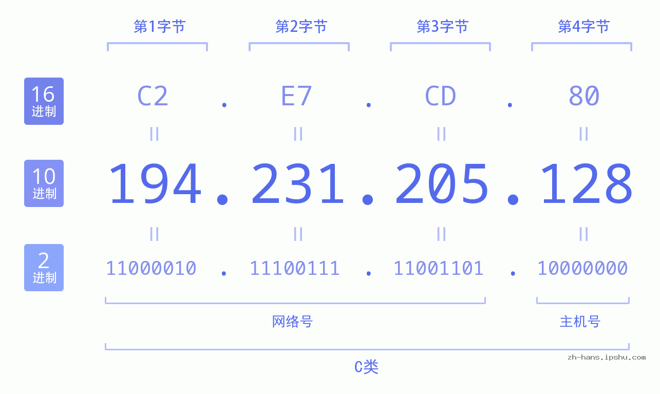 IP地址:194.231.205.128 数据结构图 二进制 十进制 十六进制 IPv4: 194.231.205.128 网络类型 网络号 主机号