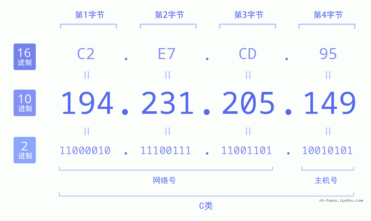 IPv4: 194.231.205.149 网络类型 网络号 主机号