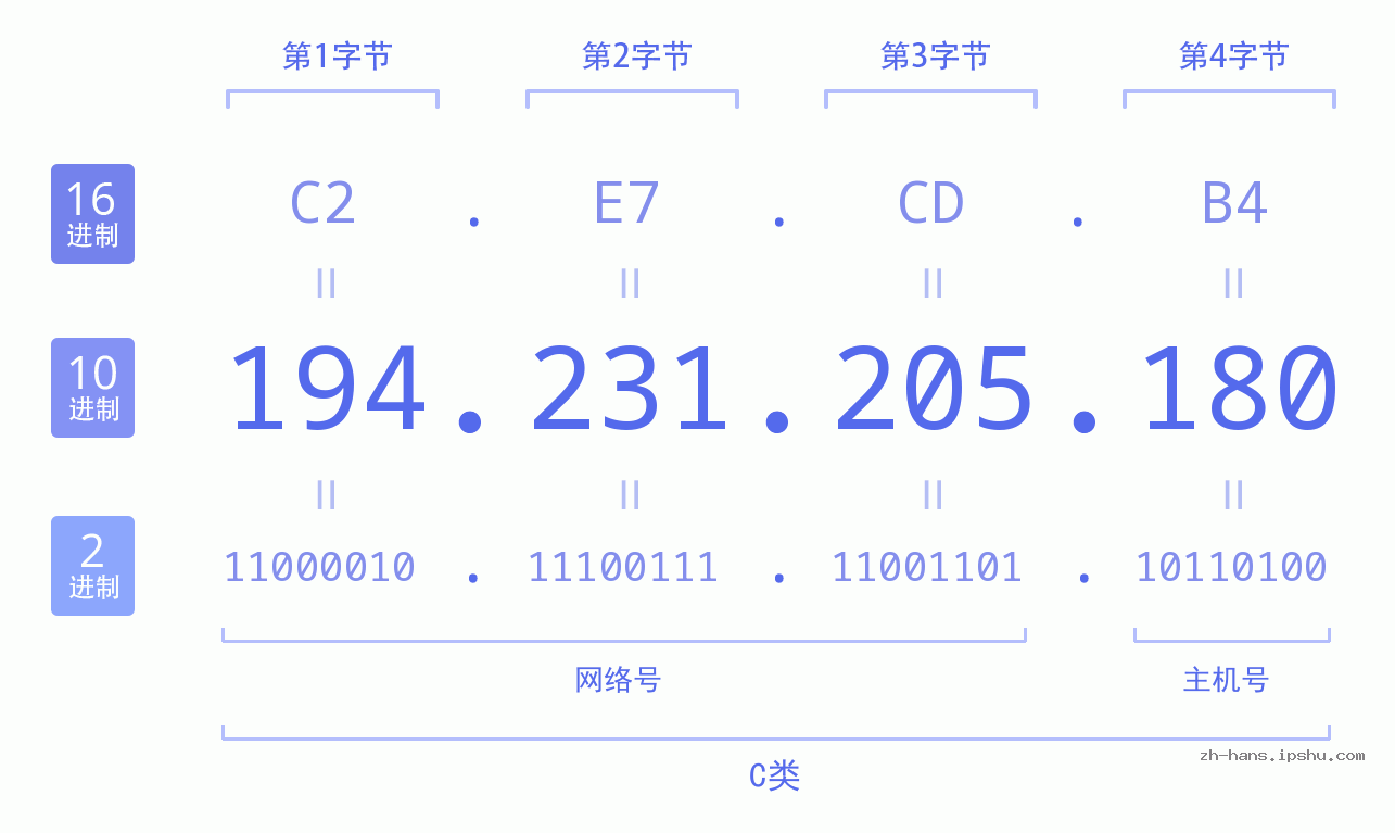 IP地址:194.231.205.180 数据结构图 二进制 十进制 十六进制 IPv4: 194.231.205.180 网络类型 网络号 主机号