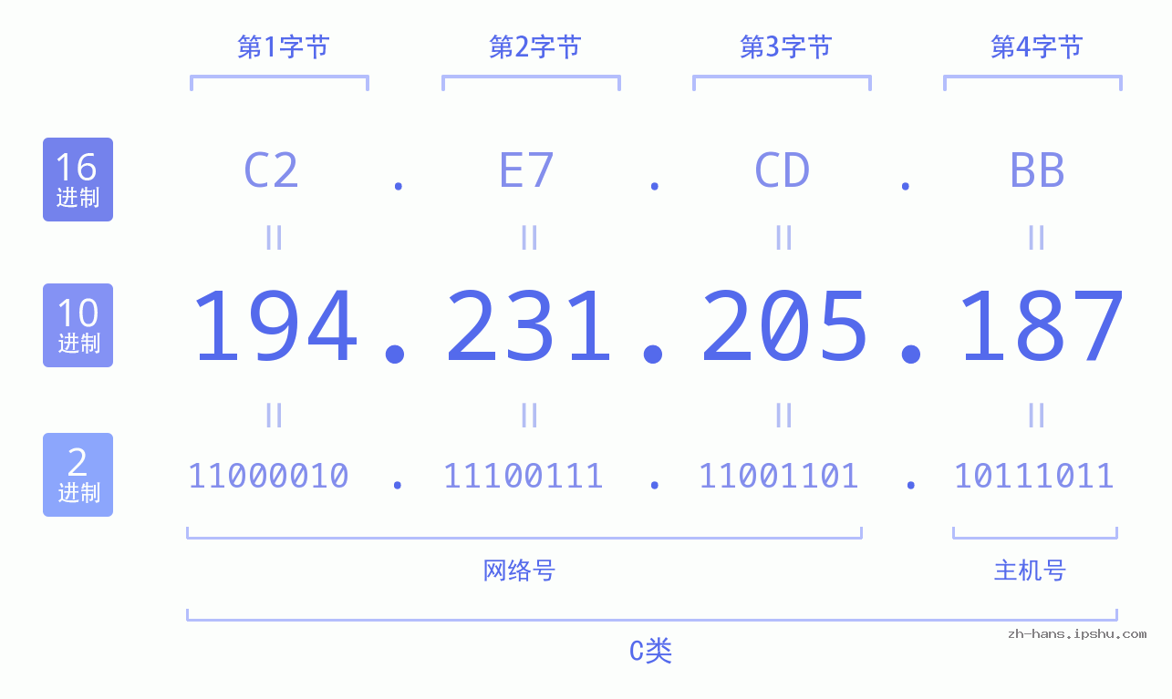 IP地址:194.231.205.187 数据结构图 二进制 十进制 十六进制 IPv4: 194.231.205.187 网络类型 网络号 主机号