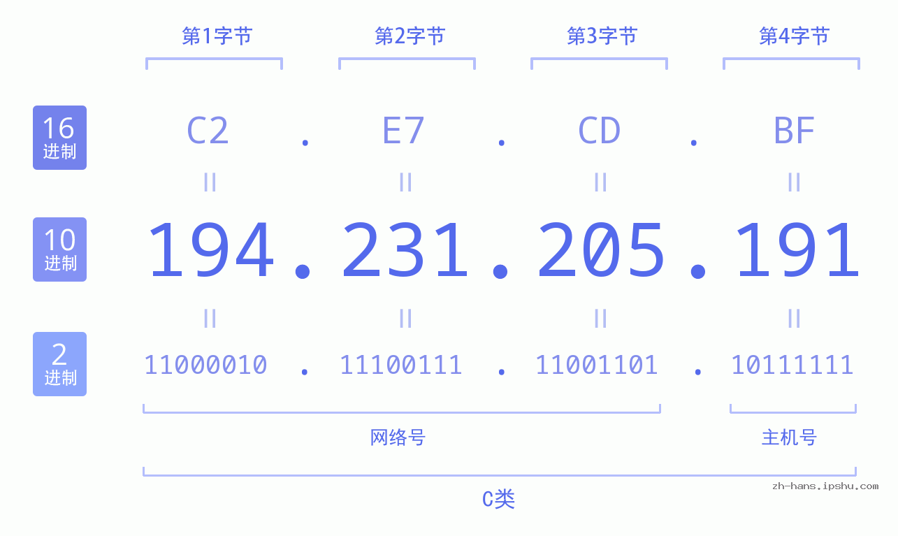 IP地址:194.231.205.191 数据结构图 二进制 十进制 十六进制 IPv4: 194.231.205.191 网络类型 网络号 主机号