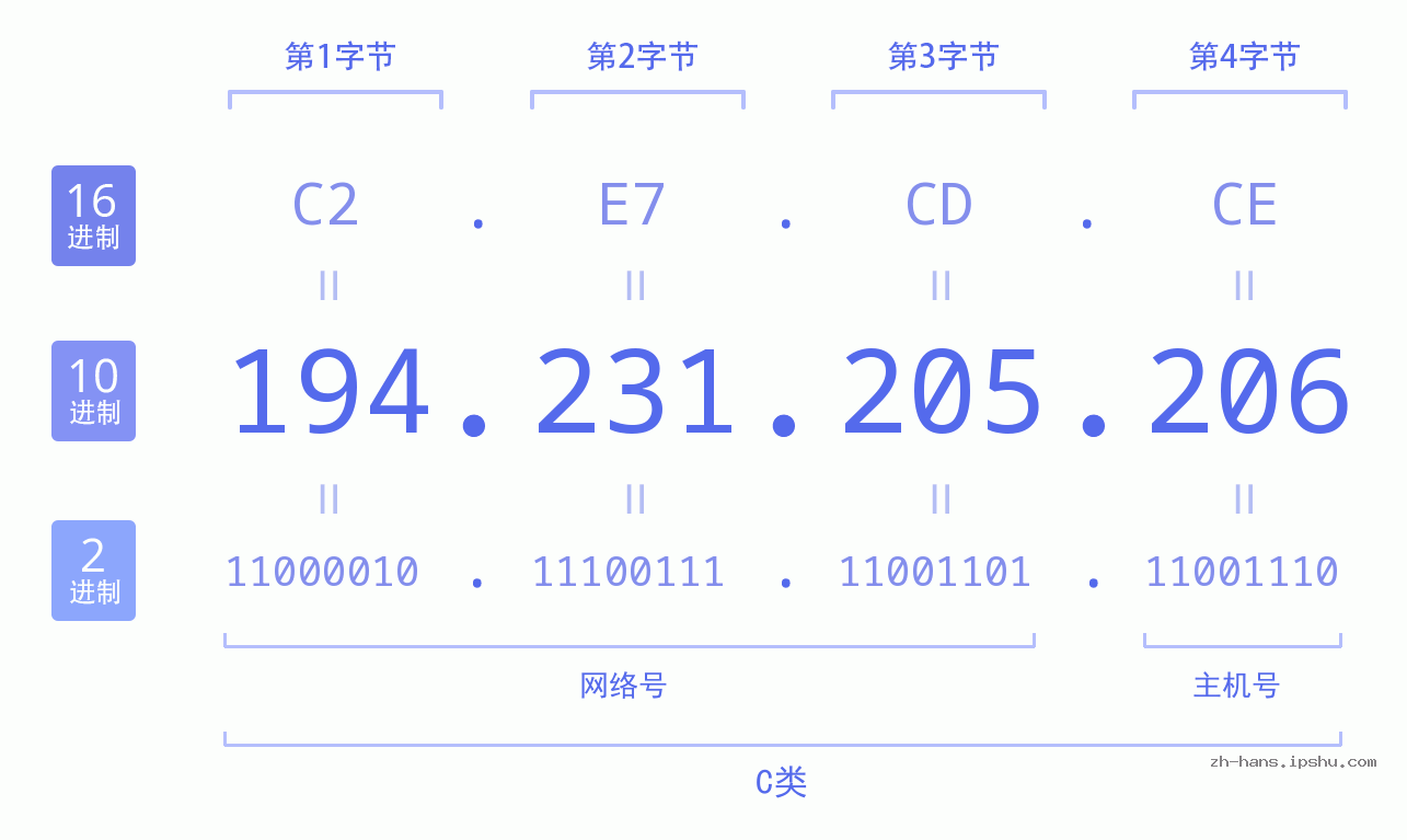 IP地址:194.231.205.206 数据结构图 二进制 十进制 十六进制 IPv4: 194.231.205.206 网络类型 网络号 主机号