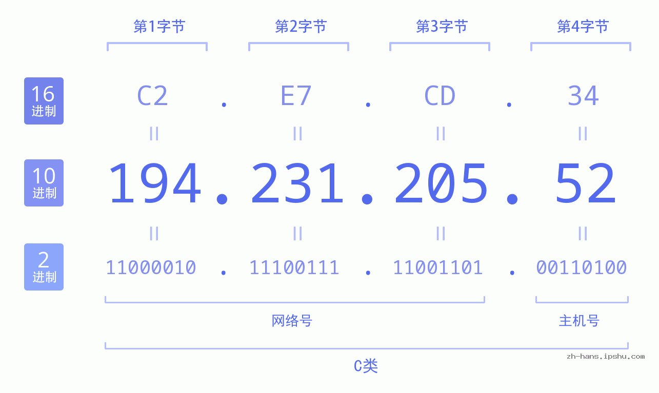 IP地址:194.231.205.52 数据结构图 二进制 十进制 十六进制 IPv4: 194.231.205.52 网络类型 网络号 主机号