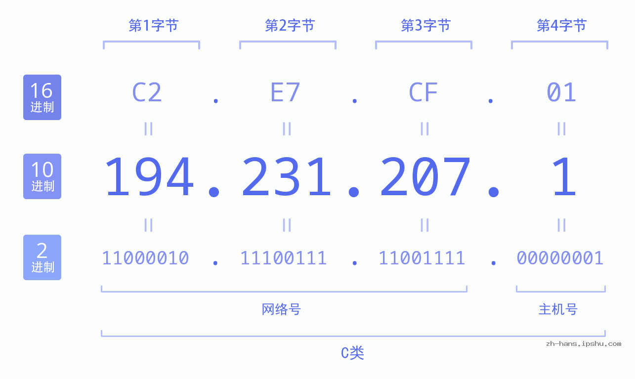 IP地址:194.231.207.1 数据结构图 二进制 十进制 十六进制 IPv4: 194.231.207.1 网络类型 网络号 主机号