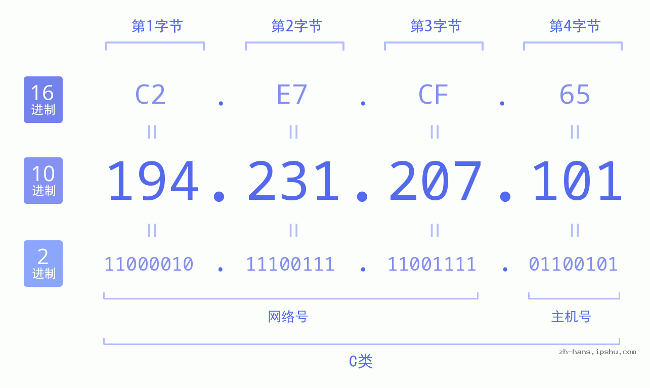 IP地址:194.231.207.101 数据结构图 二进制 十进制 十六进制 IPv4: 194.231.207.101 网络类型 网络号 主机号