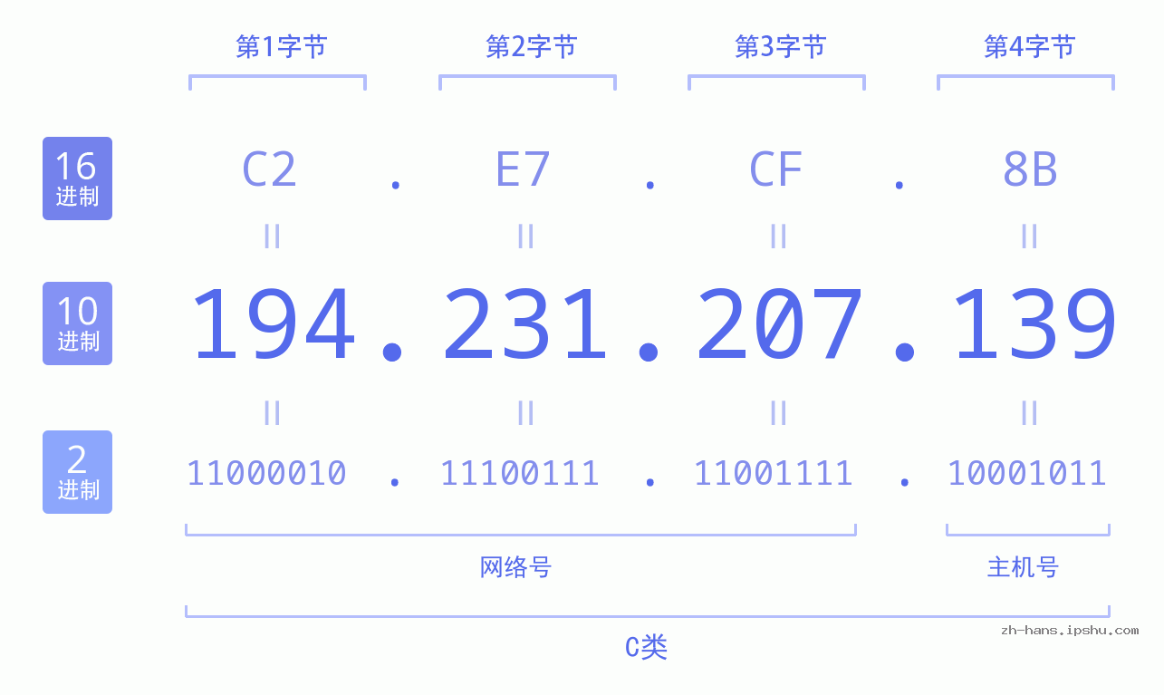 IP地址:194.231.207.139 数据结构图 二进制 十进制 十六进制 IPv4: 194.231.207.139 网络类型 网络号 主机号