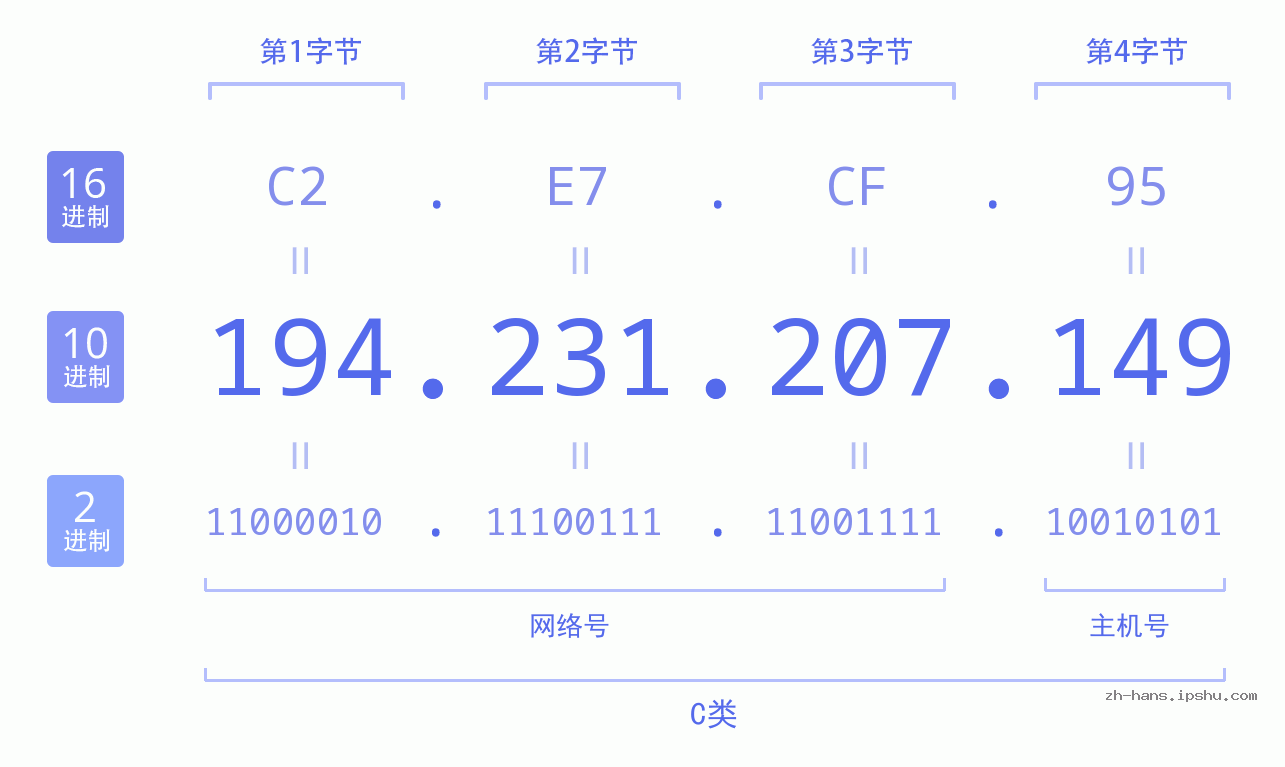 IP地址:194.231.207.149 数据结构图 二进制 十进制 十六进制 IPv4: 194.231.207.149 网络类型 网络号 主机号