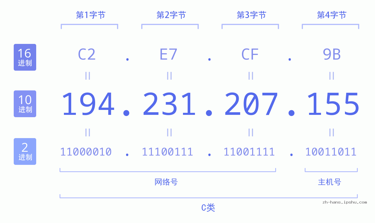 IP地址:194.231.207.155 数据结构图 二进制 十进制 十六进制 IPv4: 194.231.207.155 网络类型 网络号 主机号