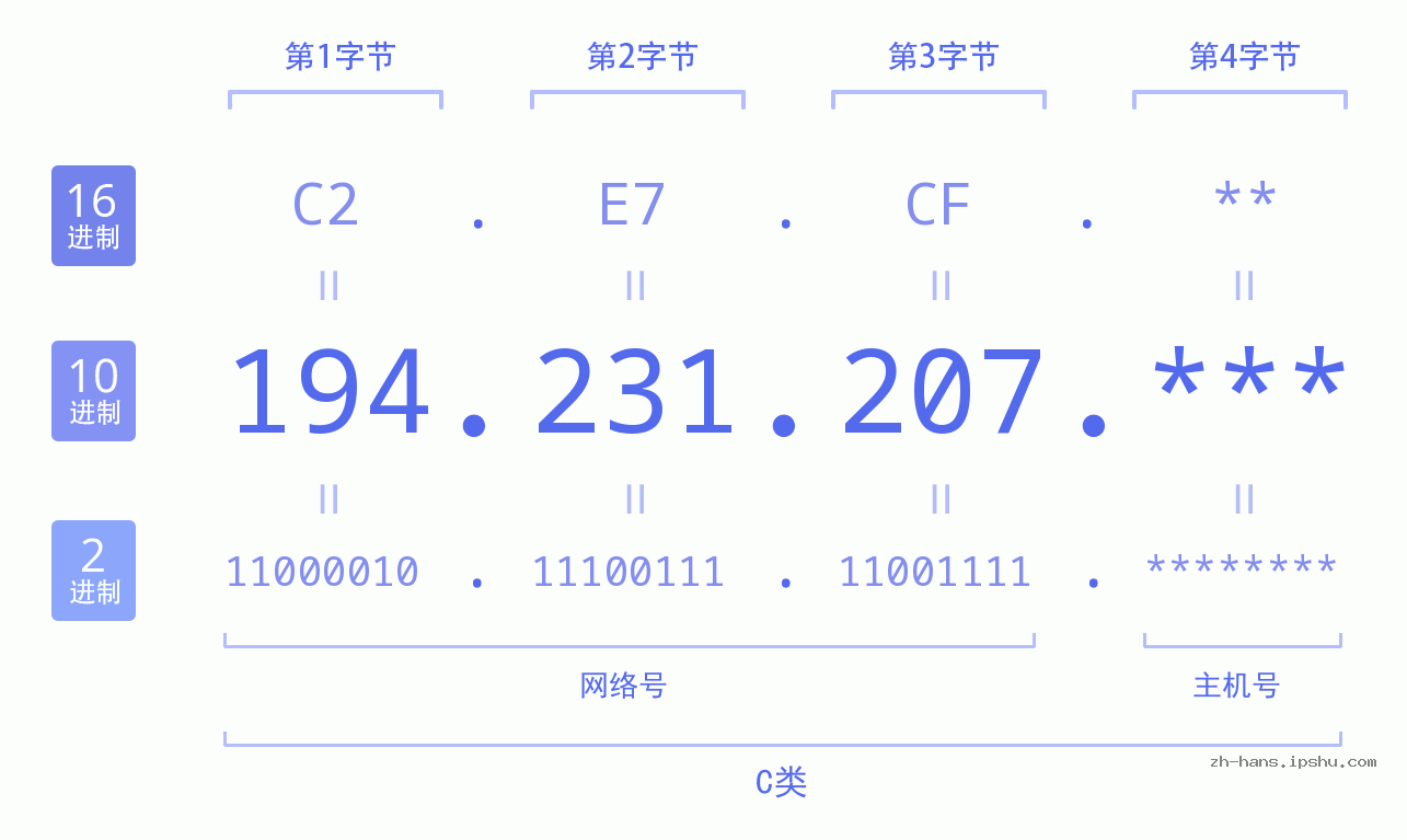 IP地址:194.231.207 数据结构图 二进制 十进制 十六进制 IPv4: 194.231.207 网络类型 网络号 主机号