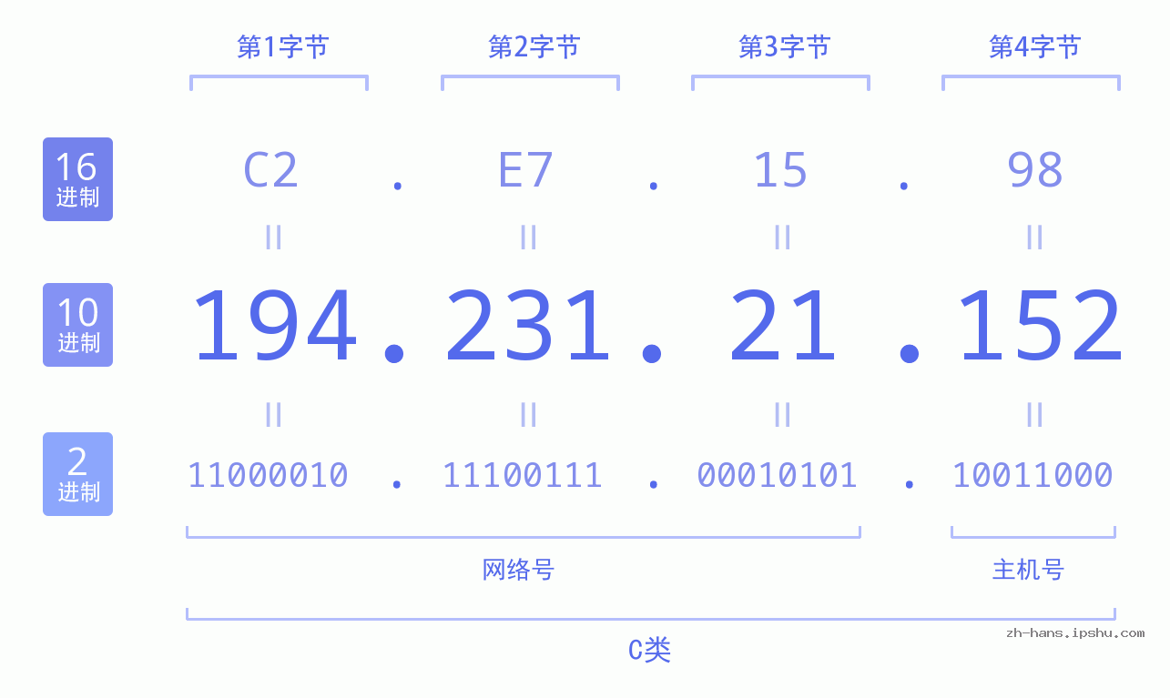 IP地址:194.231.21.152 数据结构图 二进制 十进制 十六进制 IPv4: 194.231.21.152 网络类型 网络号 主机号