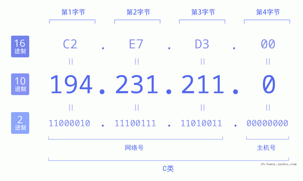 IP地址:194.231.211.0 数据结构图 二进制 十进制 十六进制 IPv4: 194.231.211.0 网络类型 网络号 主机号