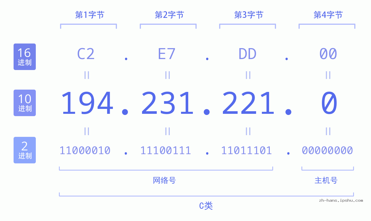 IP地址:194.231.221.0 数据结构图 二进制 十进制 十六进制 IPv4: 194.231.221.0 网络类型 网络号 主机号