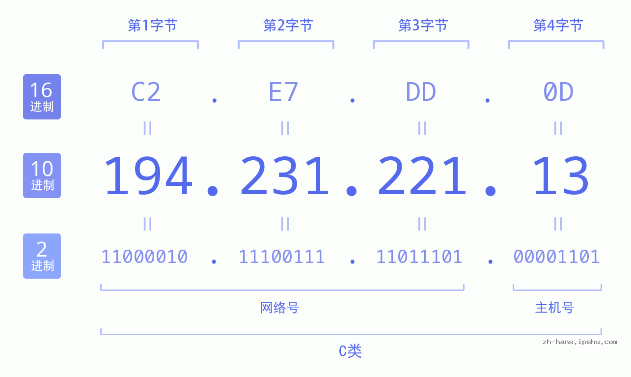 IP地址:194.231.221.13 数据结构图 二进制 十进制 十六进制 IPv4: 194.231.221.13 网络类型 网络号 主机号