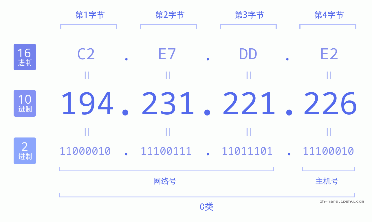 IP地址:194.231.221.226 数据结构图 二进制 十进制 十六进制 IPv4: 194.231.221.226 网络类型 网络号 主机号