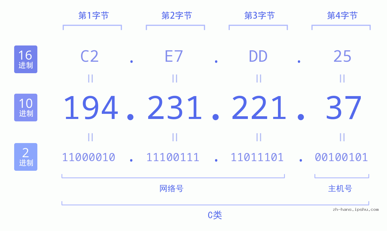IP地址:194.231.221.37 数据结构图 二进制 十进制 十六进制 IPv4: 194.231.221.37 网络类型 网络号 主机号