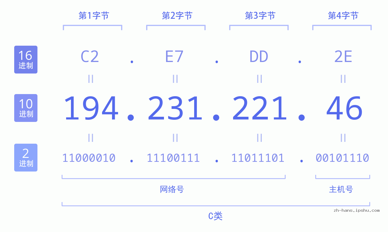 IP地址:194.231.221.46 数据结构图 二进制 十进制 十六进制 IPv4: 194.231.221.46 网络类型 网络号 主机号