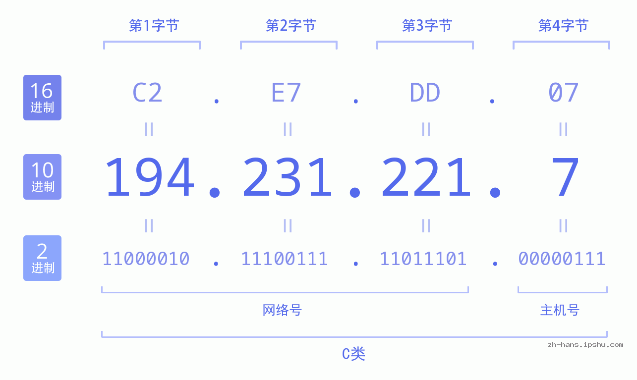 IP地址:194.231.221.7 数据结构图 二进制 十进制 十六进制 IPv4: 194.231.221.7 网络类型 网络号 主机号