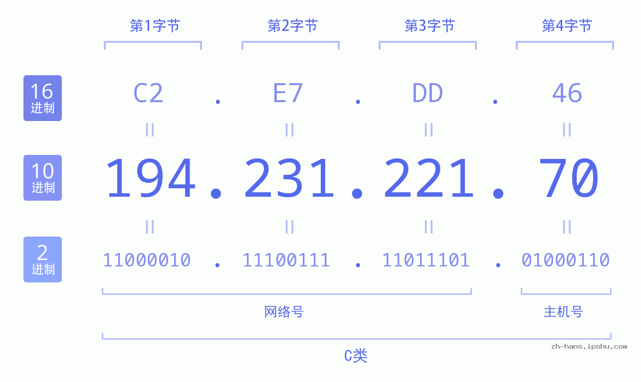 IP地址:194.231.221.70 数据结构图 二进制 十进制 十六进制 IPv4: 194.231.221.70 网络类型 网络号 主机号